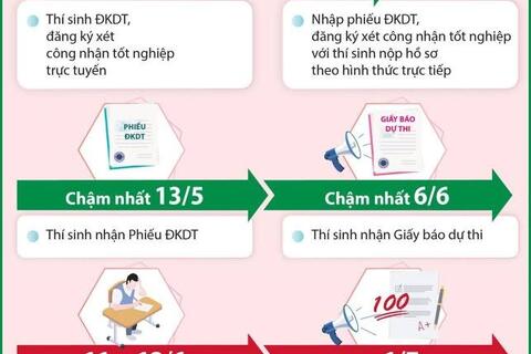 KỲ THI TỐT NGHIỆP THPT NĂM 2026: NHỮNG MỐC THỜI GIAN HỌC SINH CẦN LƯU Ý